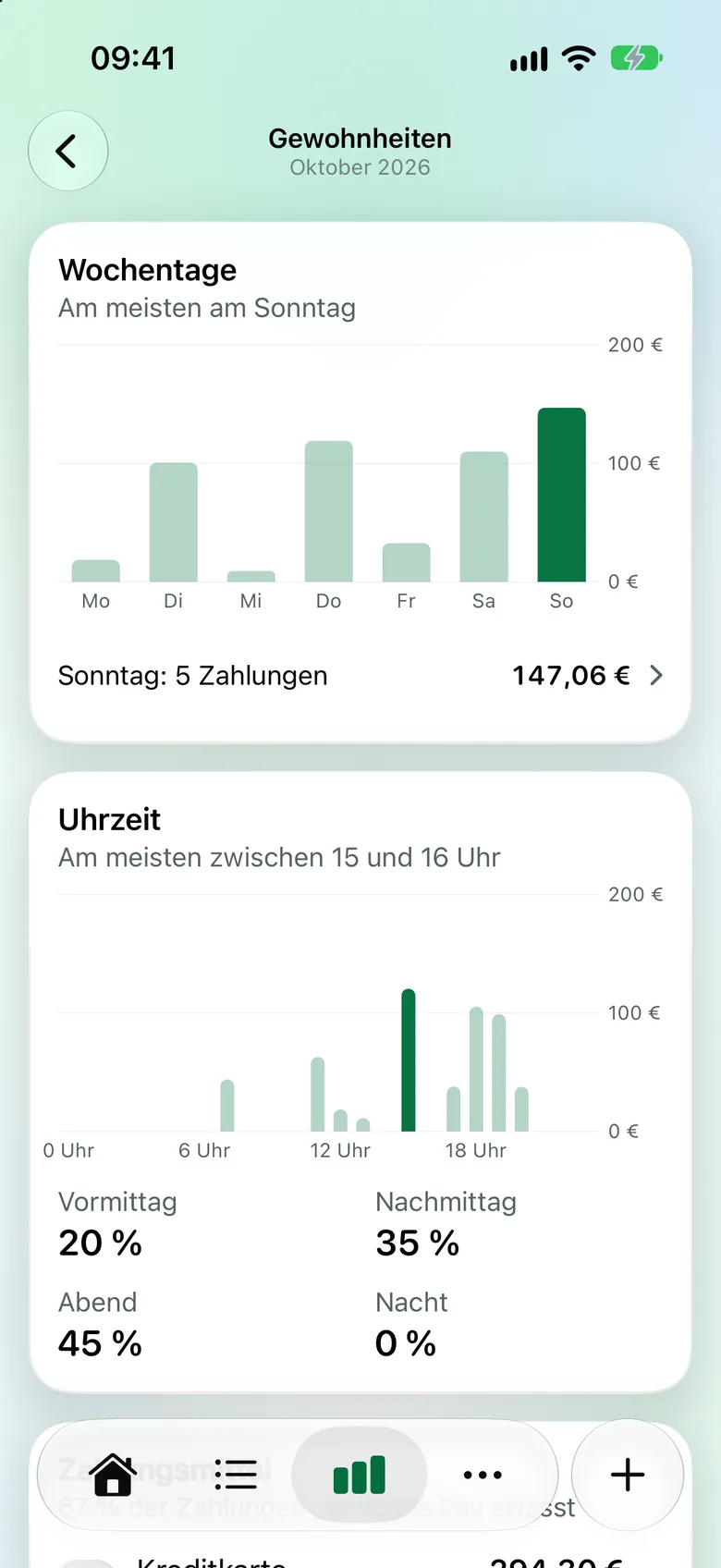 Gewohnheiten: Ausgaben nach Wochentag und Uhrzeit als Balken.