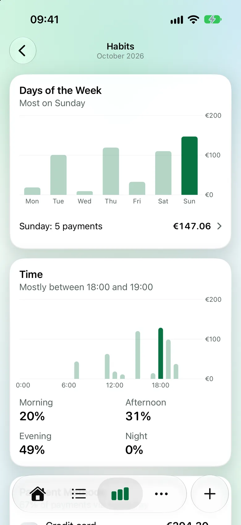 Habits: spending by day of the week and time of day as bars.