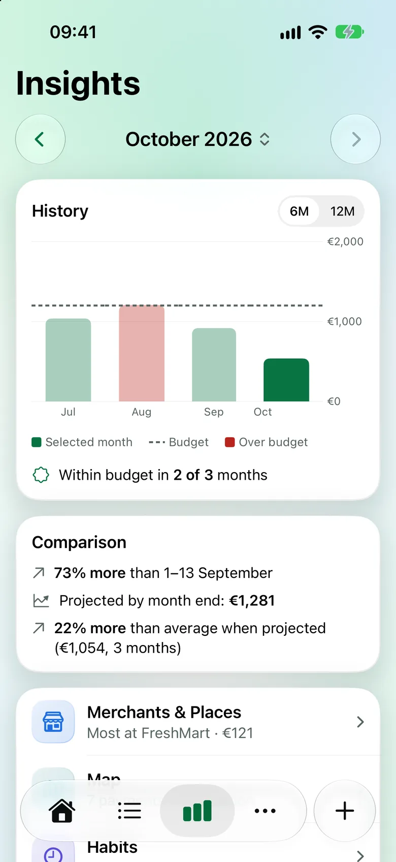 History of recent months as bars with a budget line, plus a comparison with last month.